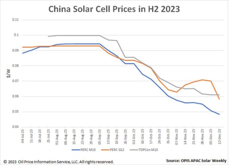 Price decline solar cells dec23