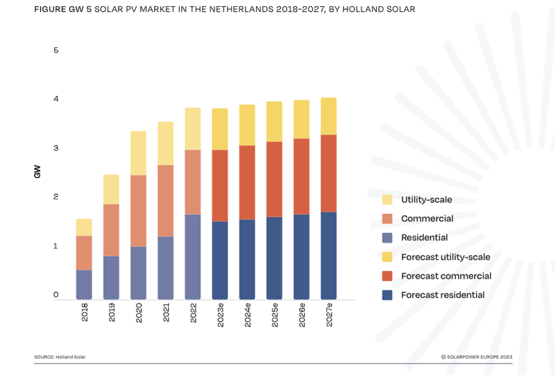 SolarPowerEurope - expected solar volumes Netherlands