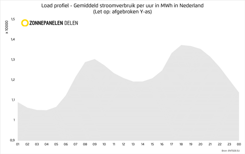 Stroomverbruik NL 2021 - gemiddeld per uur van de dag