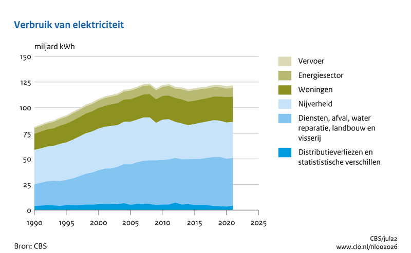 elektriciteitsverbruik Nederland