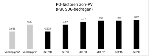 profiel en onbalans kosten zonne-energie 2015 - 2022  PBL rapportage SDE bedragen - PPA voor zonne-energie