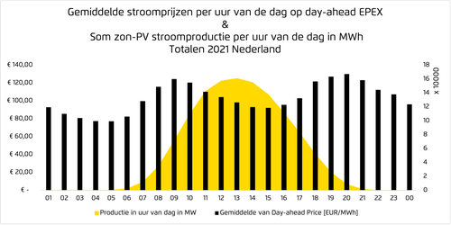 Gemiddelde stroomprijzen per uur van de dag Nederland 2021 en productie zonne-energie - PPA voor zonne-energie V4